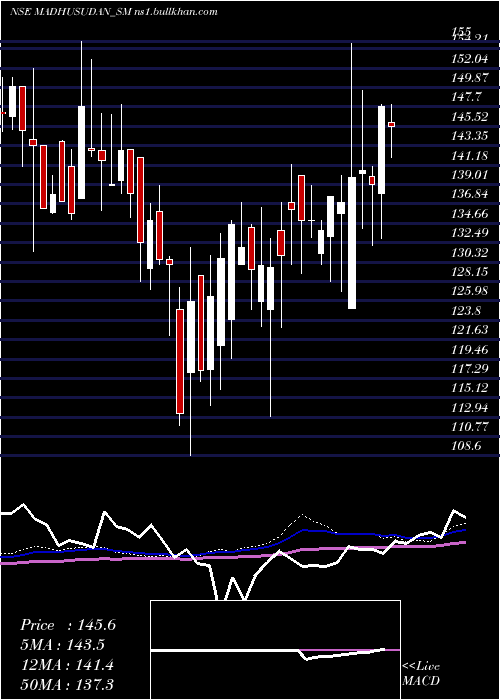  weekly chart MadhusudanMasala