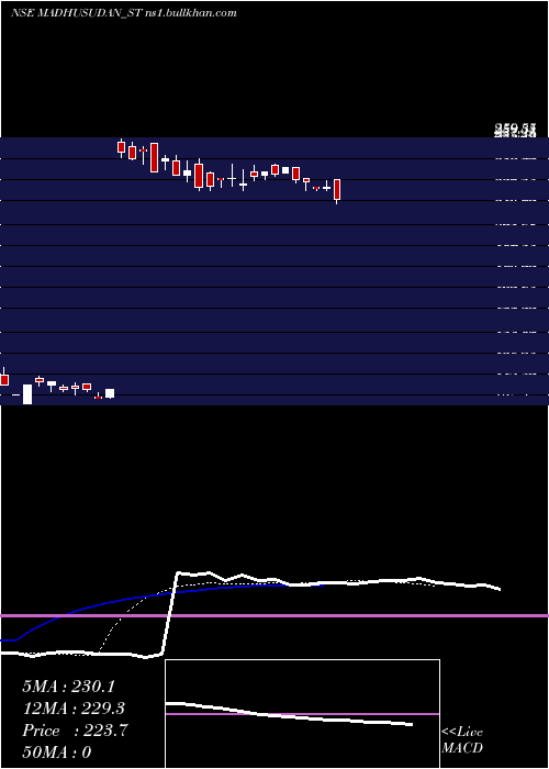  Daily chart MadhusudanMasala