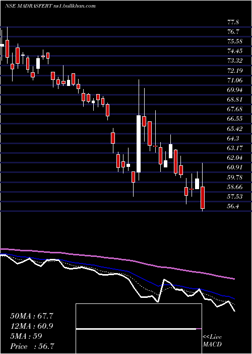  Daily chart MadrasFertilizers
