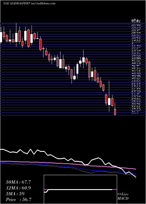  weekly chart MadrasFertilizers