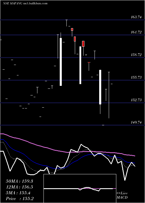  Daily chart MiraeamcMafang