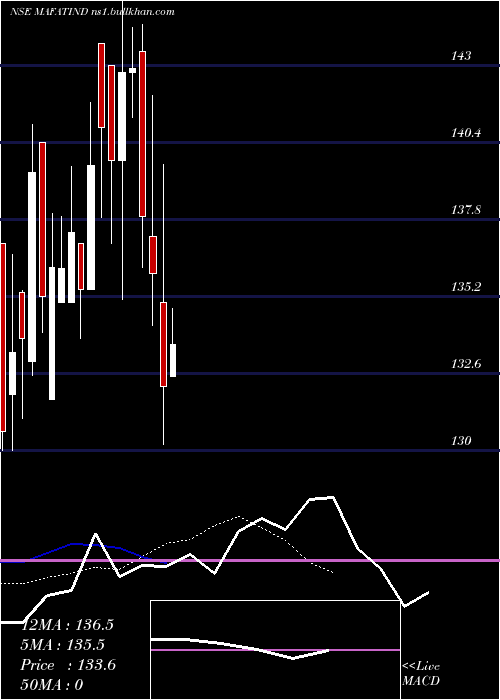  Daily chart MafatlalIndustries