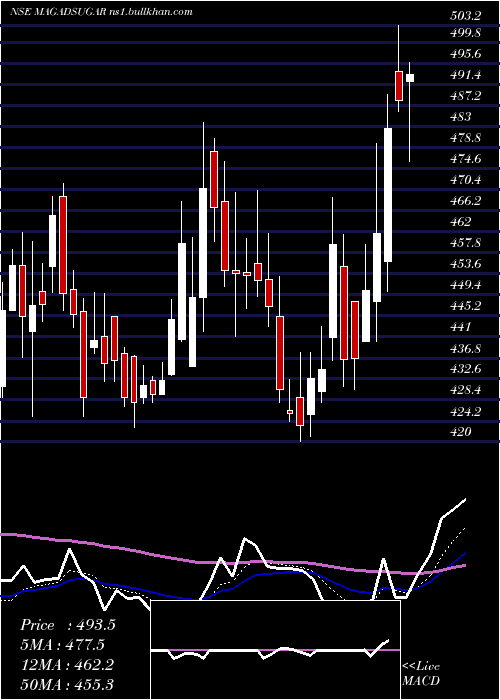  Daily chart MagadhSugar