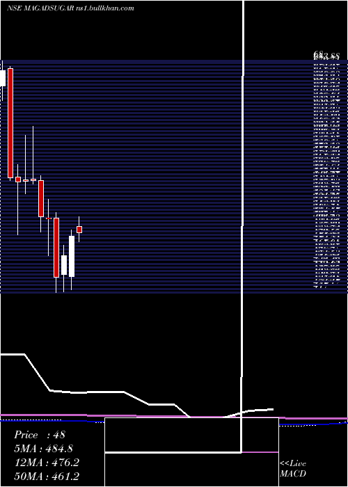  monthly chart MagadhSugar
