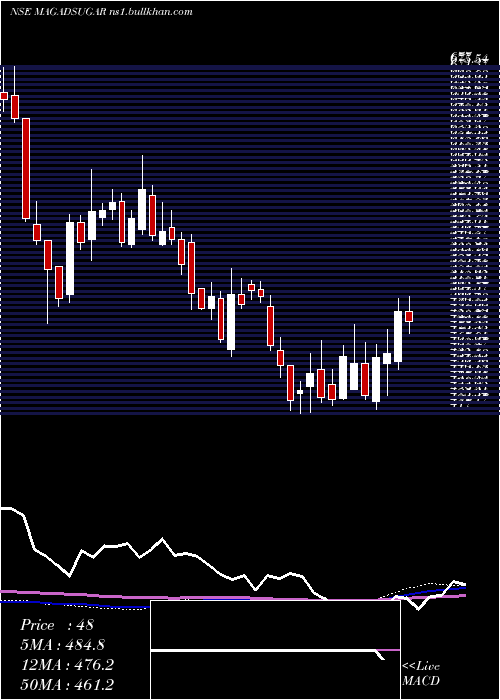  weekly chart MagadhSugar