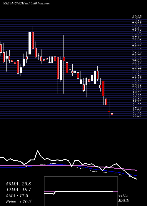  weekly chart MagnumVentures