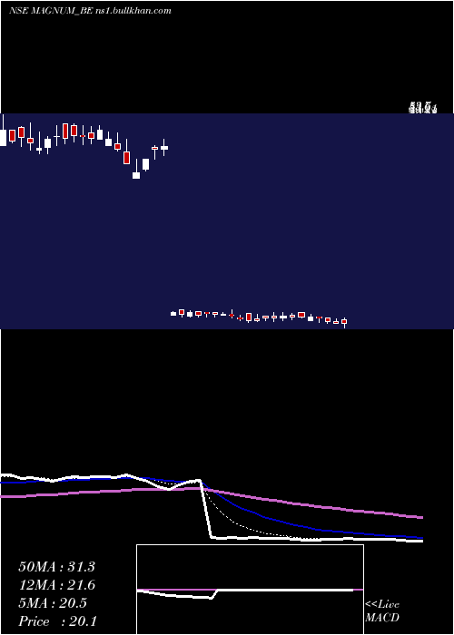  Daily chart MagnumVentures