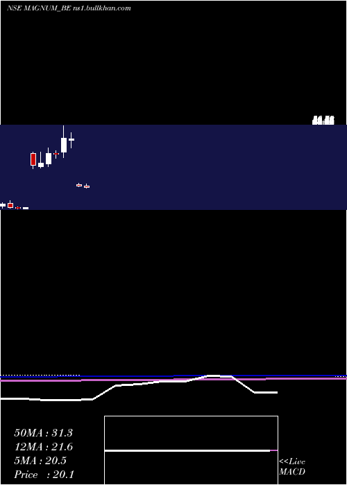  monthly chart MagnumVentures