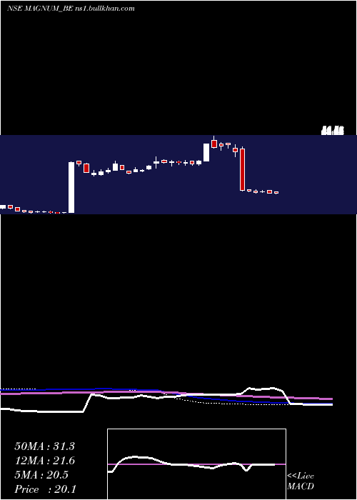  weekly chart MagnumVentures
