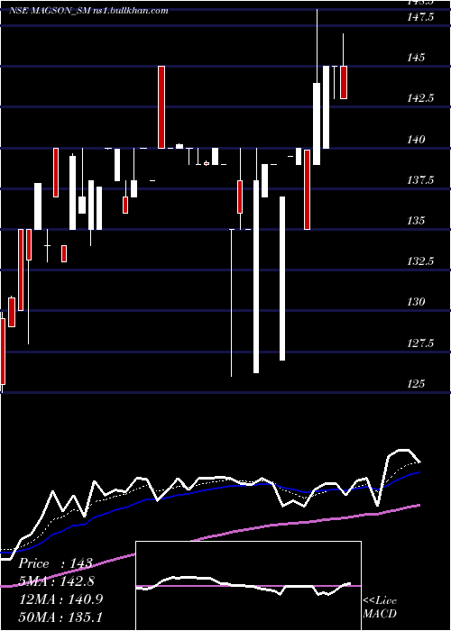  Daily chart MagsonRetail