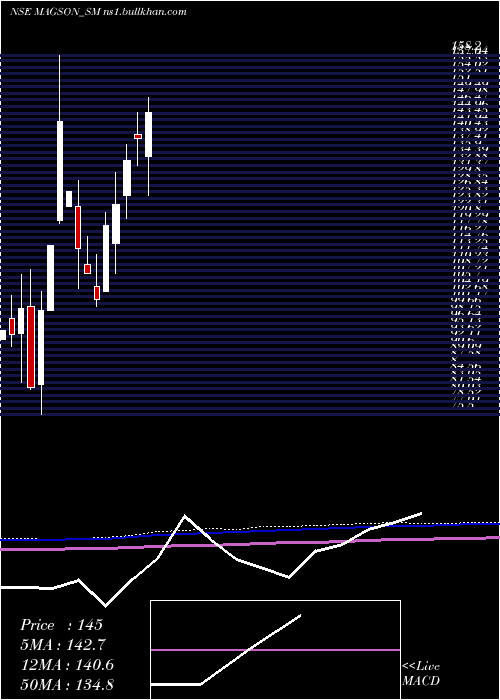  monthly chart MagsonRetail