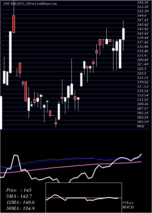  weekly chart MagsonRetail