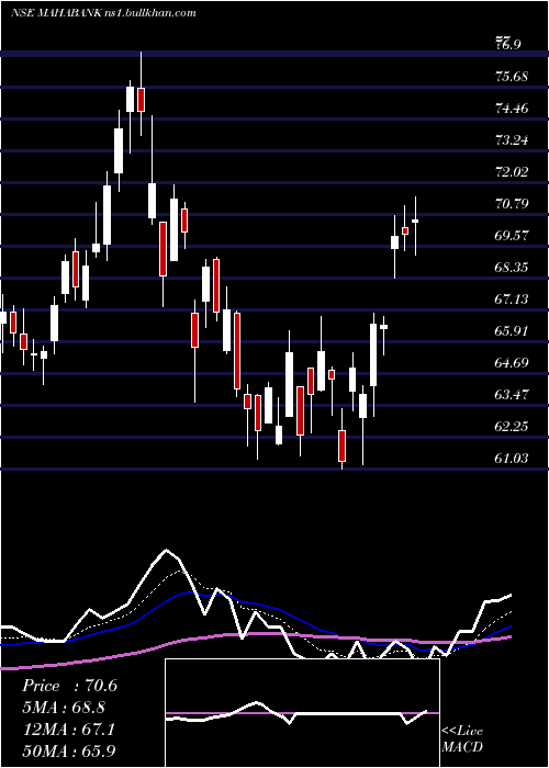  Daily chart BankMaharashtra