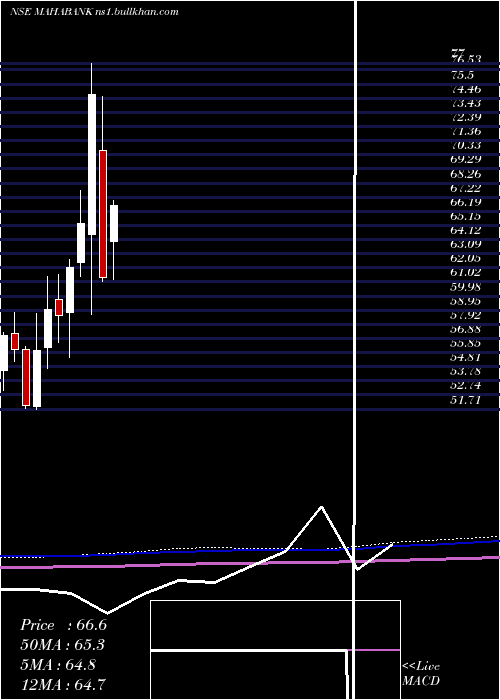  monthly chart BankMaharashtra