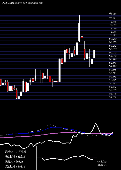 weekly chart BankMaharashtra