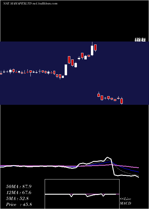 Daily chart MahaRashtra