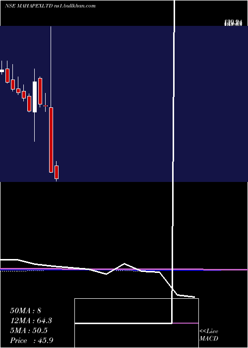  monthly chart MahaRashtra
