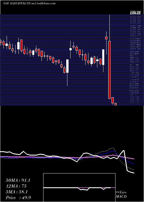  weekly chart MahaRashtra