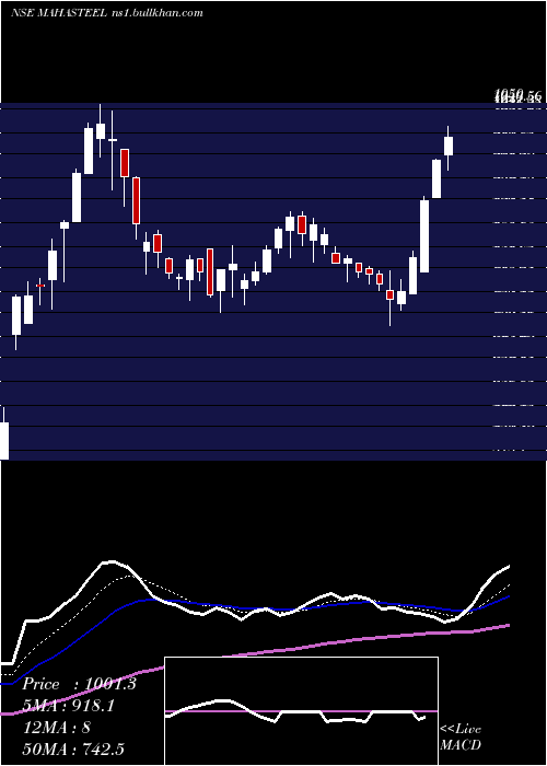  Daily chart MahamayaSteel