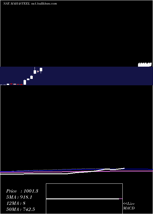 monthly chart MahamayaSteel