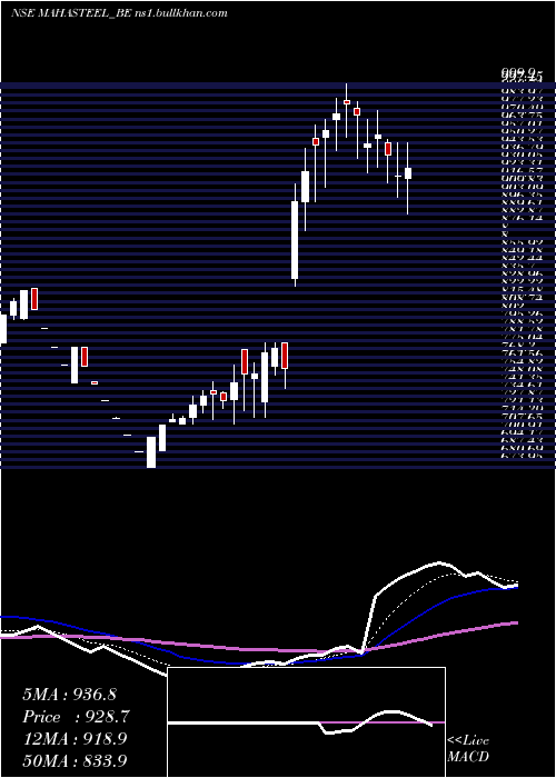  Daily chart MahamayaSteel