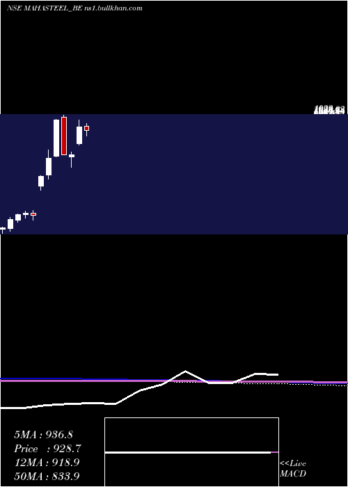  monthly chart MahamayaSteel