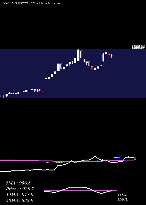  weekly chart MahamayaSteel