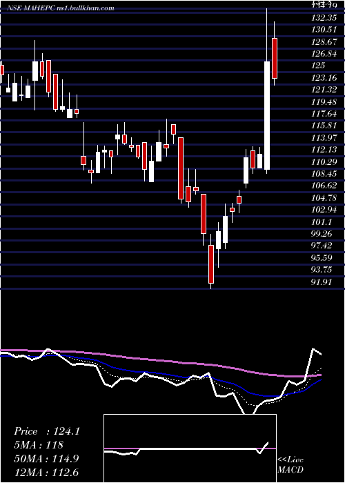  Daily chart MahindraEpc