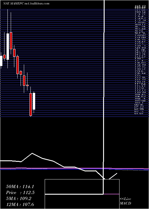  monthly chart MahindraEpc
