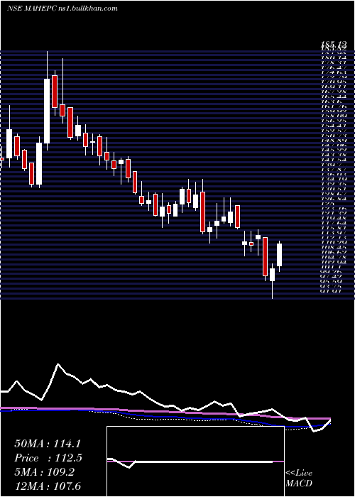  weekly chart MahindraEpc