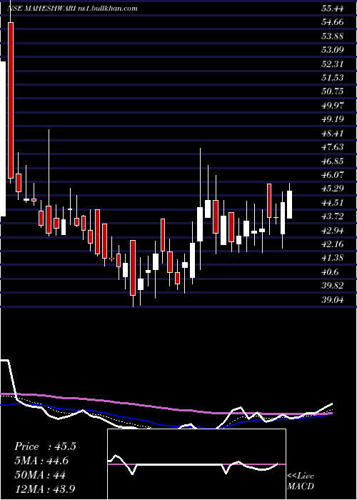  Daily chart MaheshwariLogistics