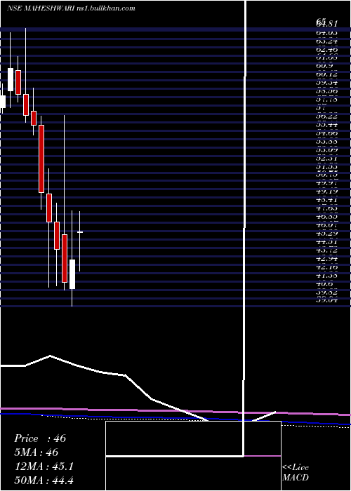  monthly chart MaheshwariLogistics