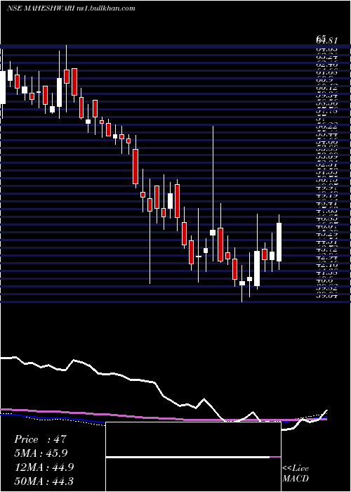  weekly chart MaheshwariLogistics