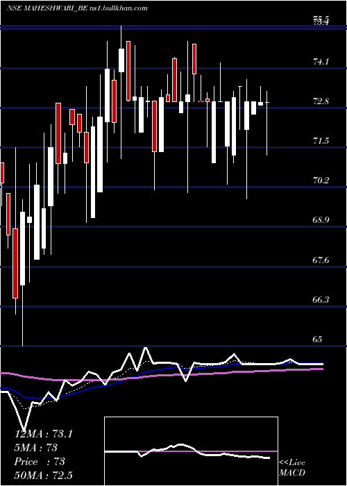  Daily chart MaheshwariLogistics