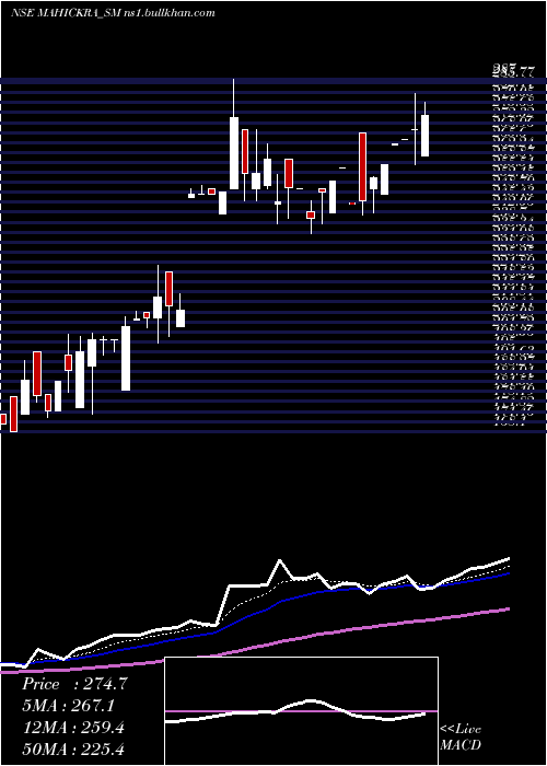  Daily chart MahickraChemical