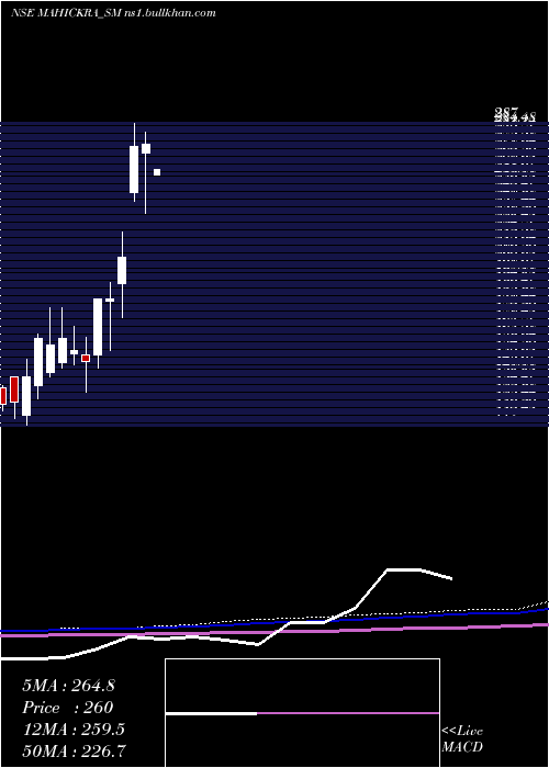  monthly chart MahickraChemical