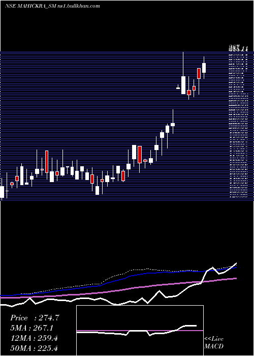  weekly chart MahickraChemical