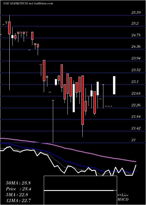  Daily chart MiraeamcMahktech