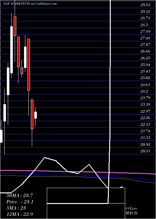  monthly chart MiraeamcMahktech