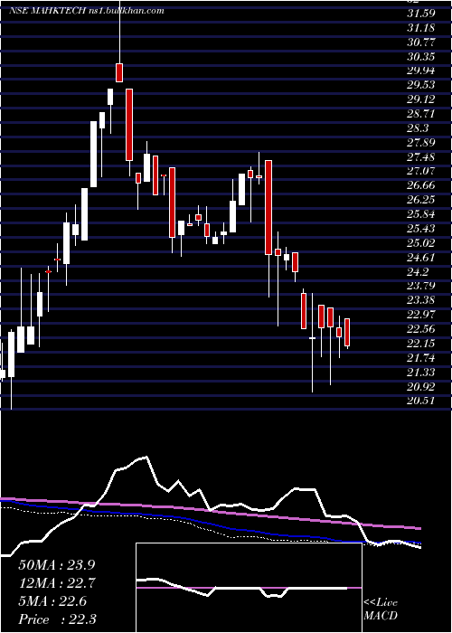  weekly chart MiraeamcMahktech