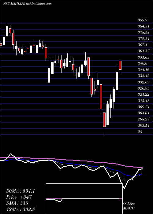  Daily chart MahindraLifespace