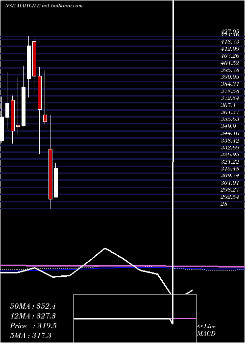  monthly chart MahindraLifespace