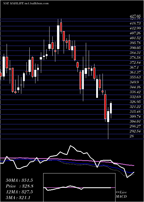  weekly chart MahindraLifespace