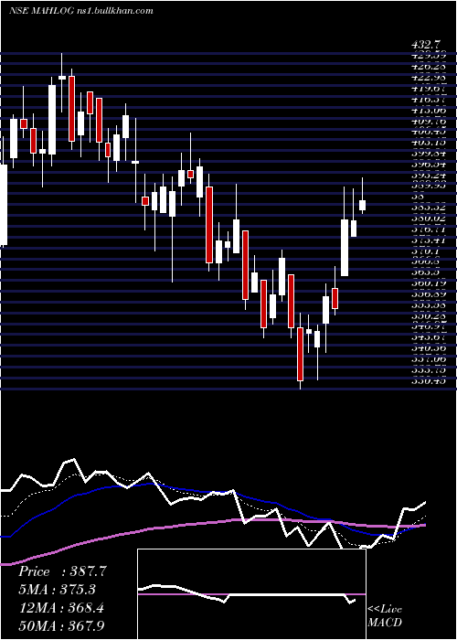  Daily chart MahindraLogistic