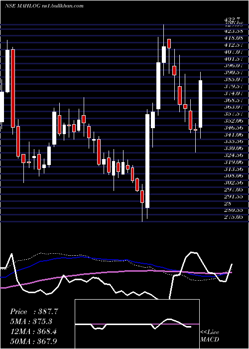  weekly chart MahindraLogistic