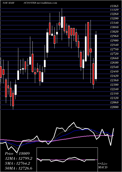  Daily chart MaharashtraScooters