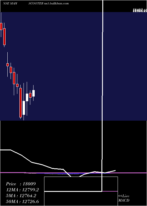  monthly chart MaharashtraScooters