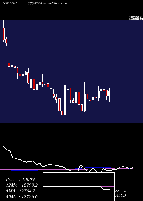  weekly chart MaharashtraScooters