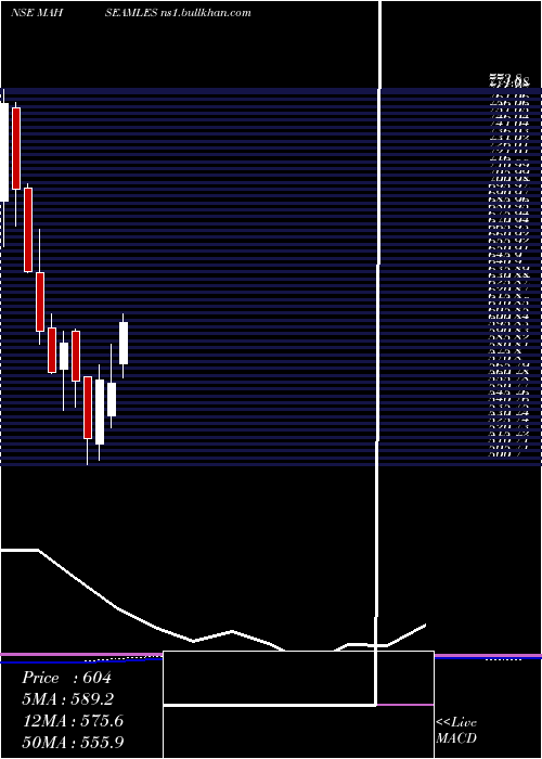  monthly chart MaharashtraSeamless