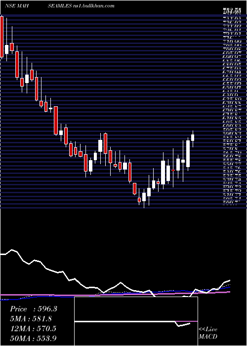  weekly chart MaharashtraSeamless